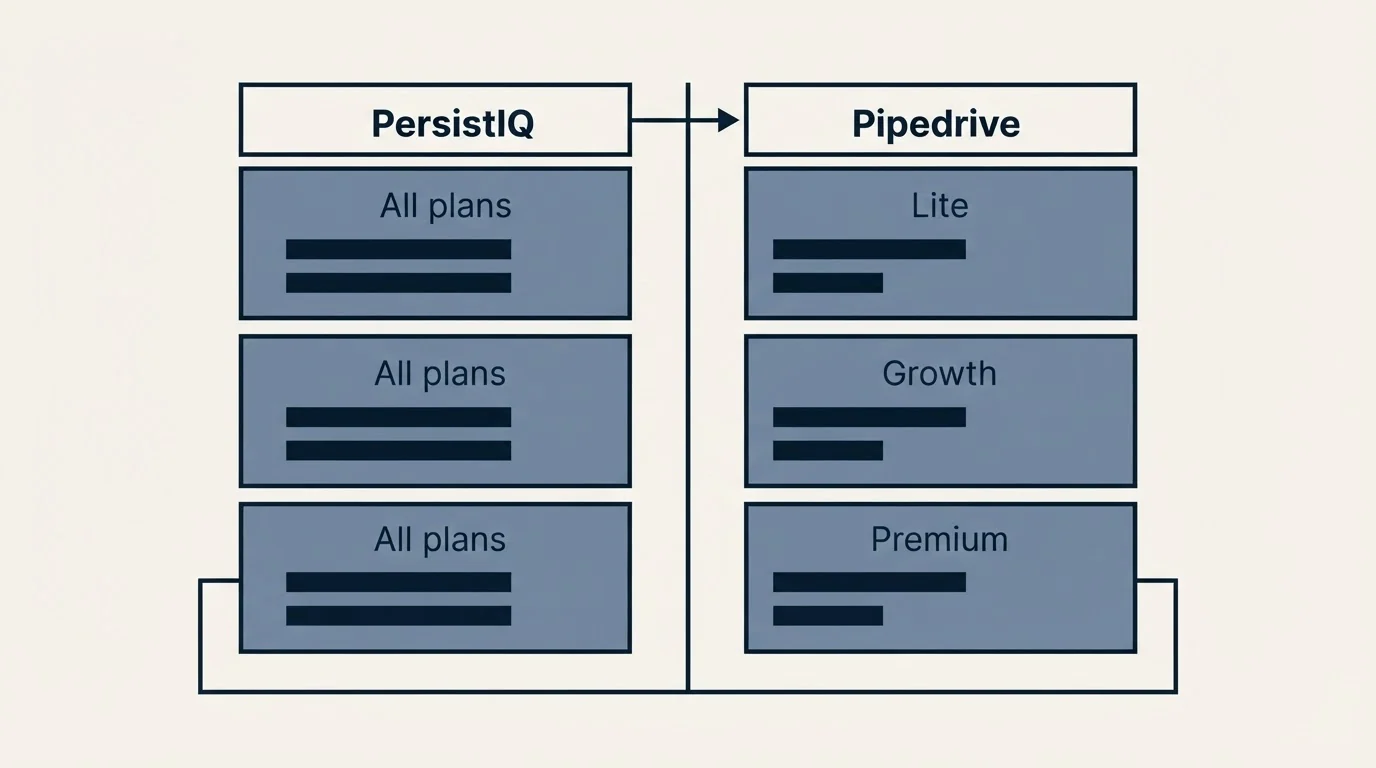 Pricing table: Pricing Comparison (PersistIQ, Pipedrive, All plans, Lite)