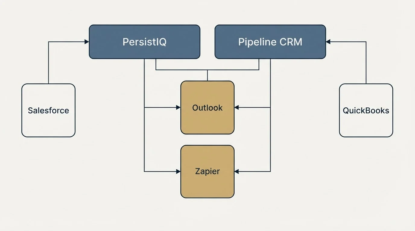 Integration grid: Integration Ecosystem (PersistIQ, Pipeline CRM, Outlook, Zapier)