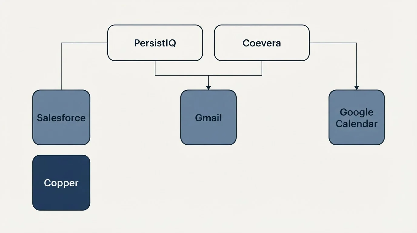 Integration grid: Integration Ecosystem (PersistIQ, Coevera, Gmail, Salesforce)