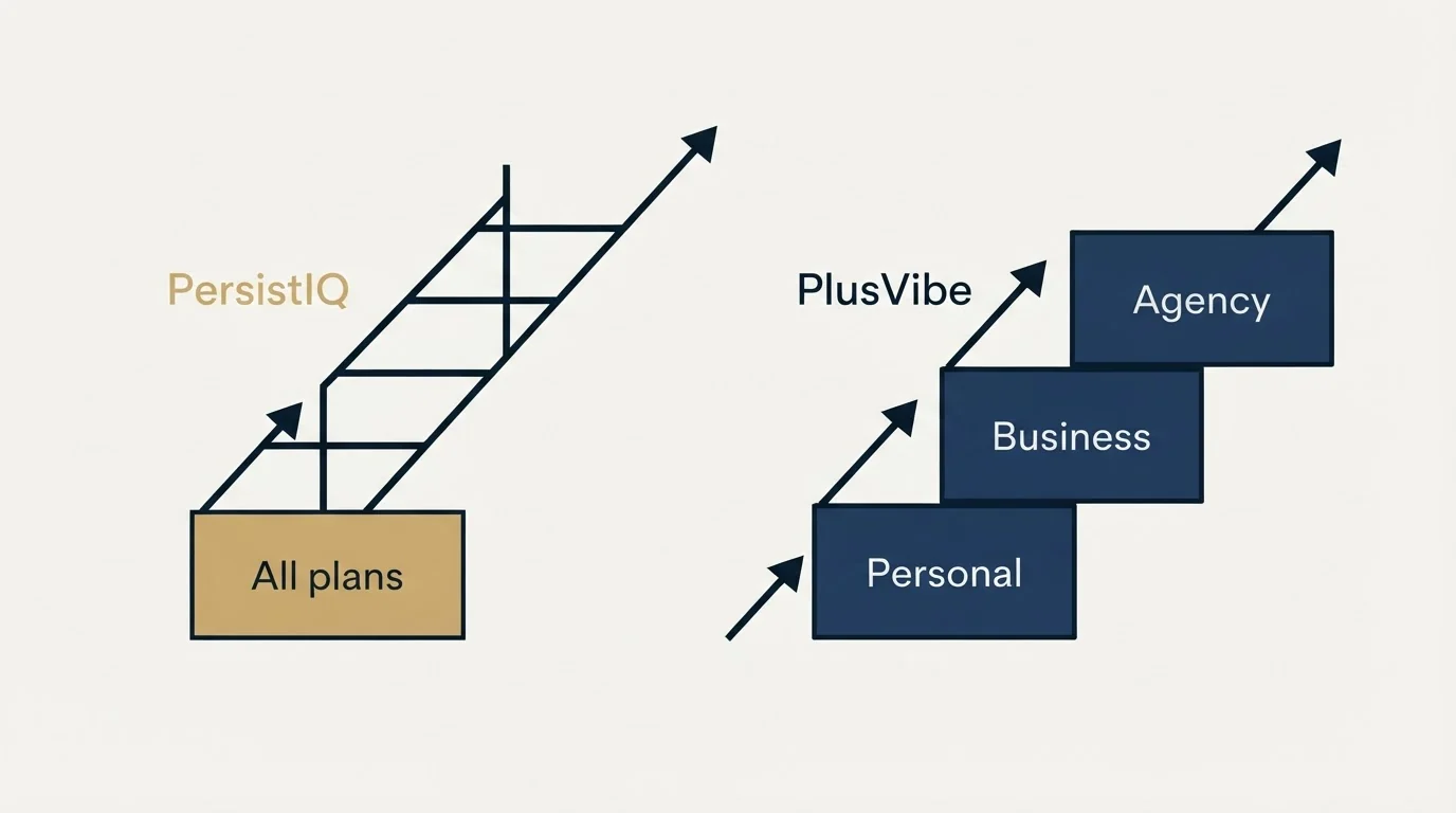 Pricing ladder: Pricing Comparison (PersistIQ, PlusVibe, All plans, Personal)