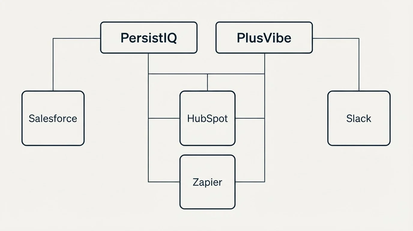 Integration grid: Integration Ecosystem (PersistIQ, PlusVibe, HubSpot, Zapier)