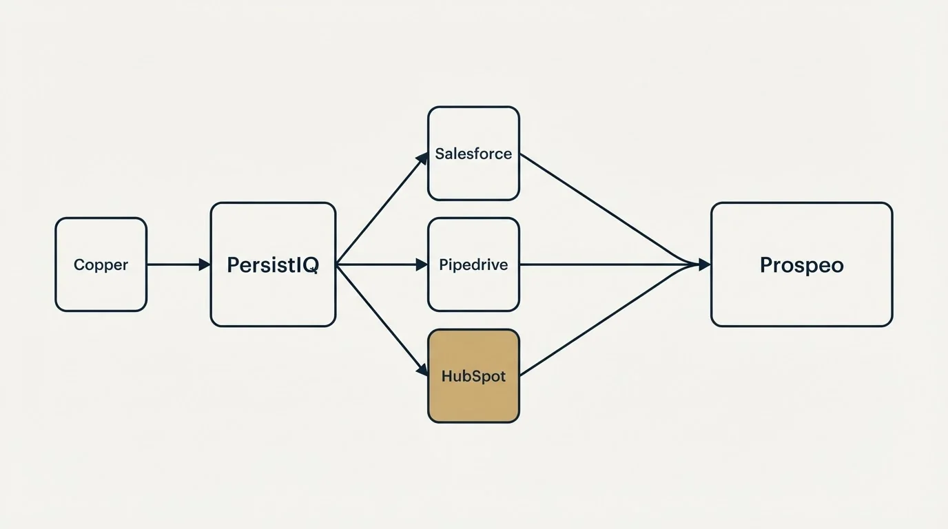 Integration schematic: Integration Ecosystem (PersistIQ, Prospeo, Salesforce, Pipedrive)