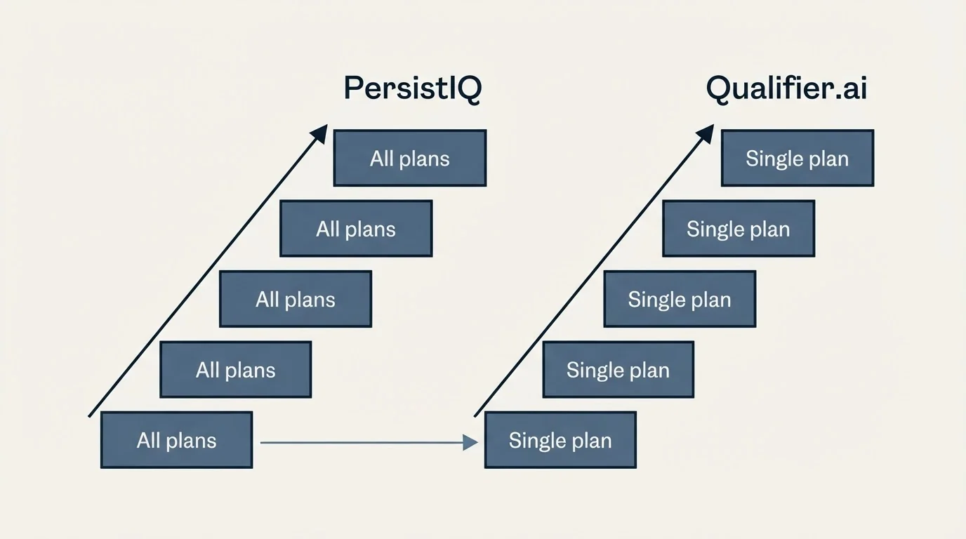 Pricing ladder: Pricing Comparison (PersistIQ, Qualifier.ai, All plans, Single plan)