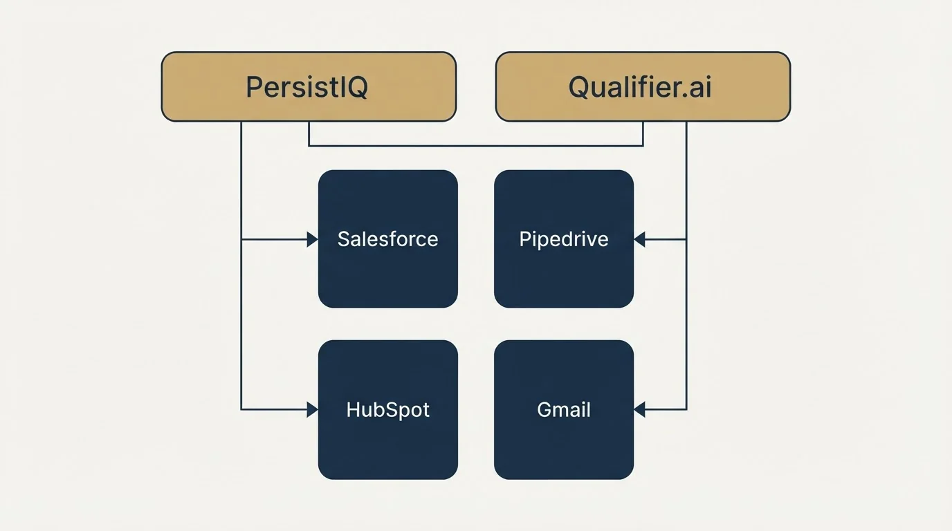 Integration grid: Integration Ecosystem (PersistIQ, Qualifier.ai, Salesforce, Pipedrive)