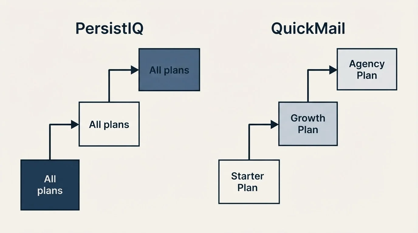 Pricing ladder: Pricing Comparison (PersistIQ, QuickMail, All plans, Starter Plan)