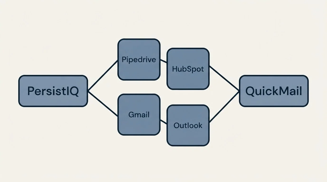 Integration schematic: Integration Ecosystem (PersistIQ, QuickMail, Pipedrive, HubSpot)