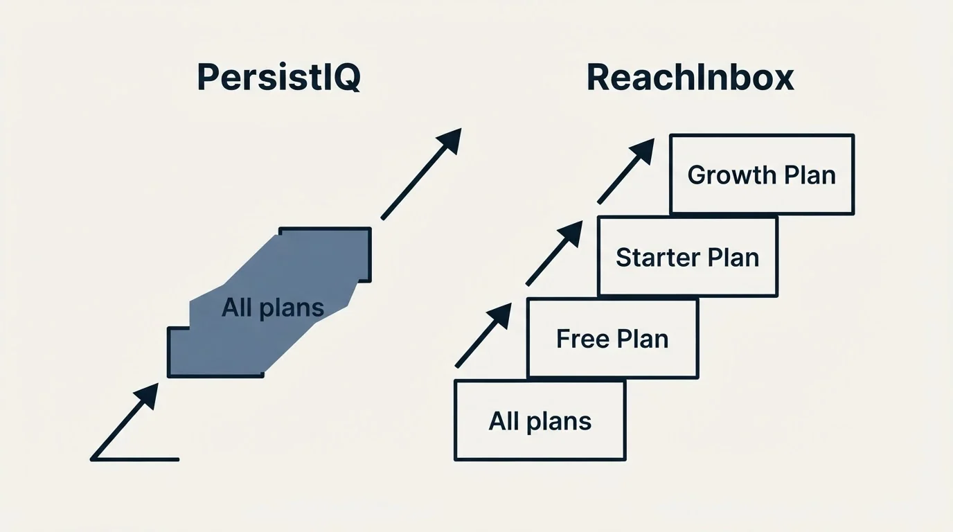 Pricing ladder: Pricing Comparison (PersistIQ, ReachInbox, All plans, Free Plan)