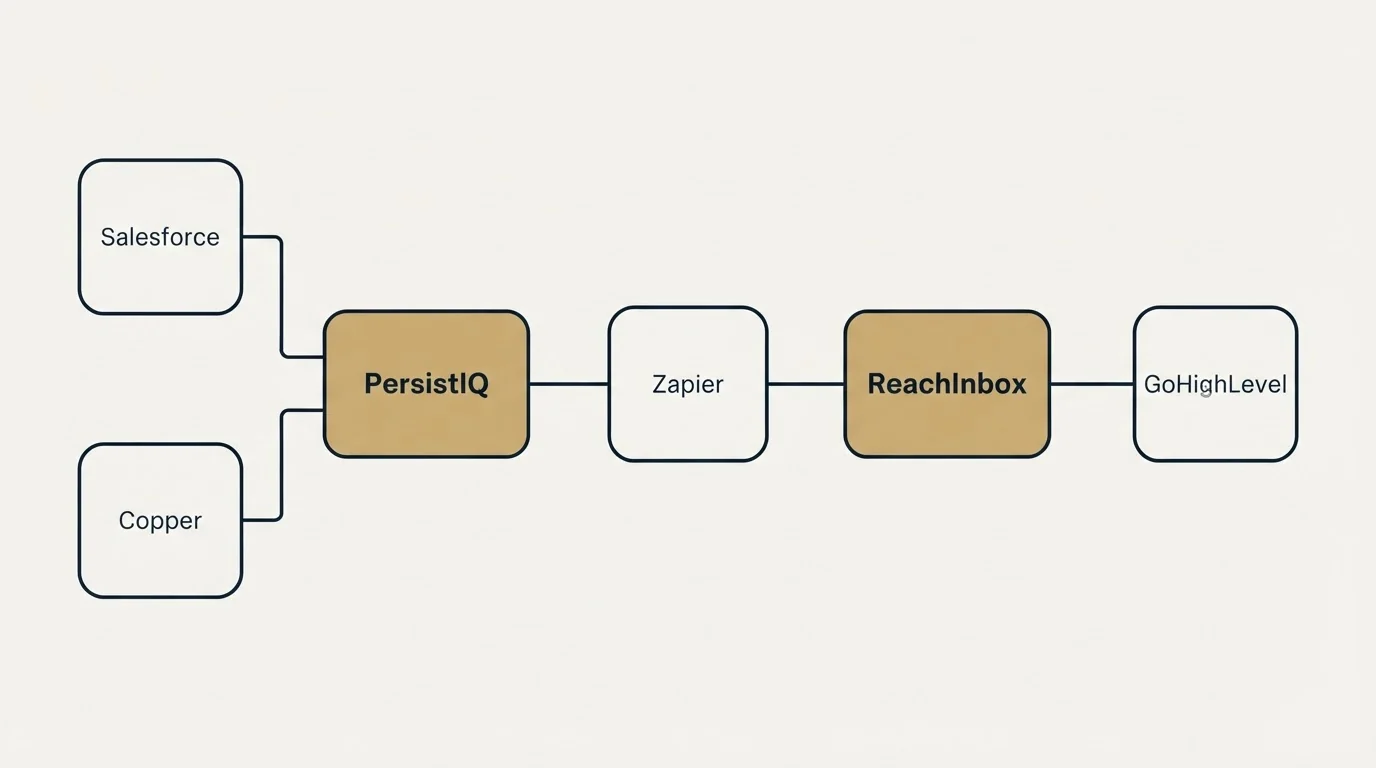 Integration schematic: Integration Ecosystem (PersistIQ, ReachInbox, Zapier, Salesforce)