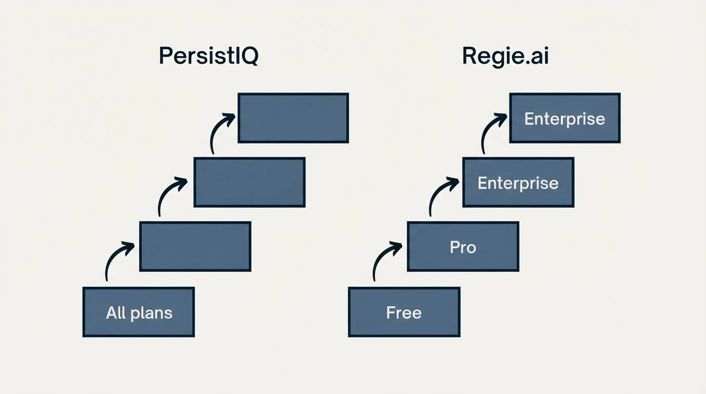Pricing ladder: Pricing Comparison (PersistIQ, Regie.ai, All plans, Free)