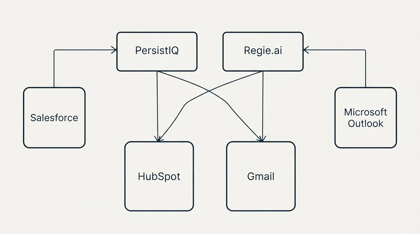 Integration grid: Integration Ecosystem (PersistIQ, Regie.ai, HubSpot, Gmail)