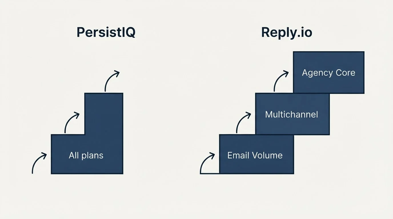 Pricing ladder: Pricing Comparison (PersistIQ, Reply.io, All plans, Email Volume)