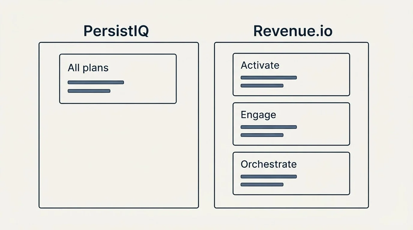 Pricing panels: Pricing Comparison (PersistIQ, Revenue.io, All plans, Activate)