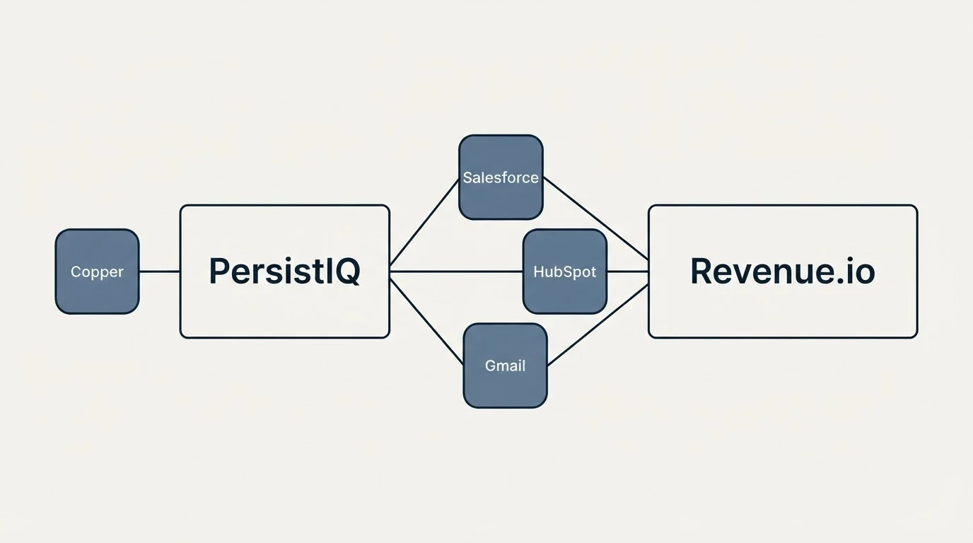 Integration schematic: Integration Ecosystem (PersistIQ, Revenue.io, Salesforce, HubSpot)