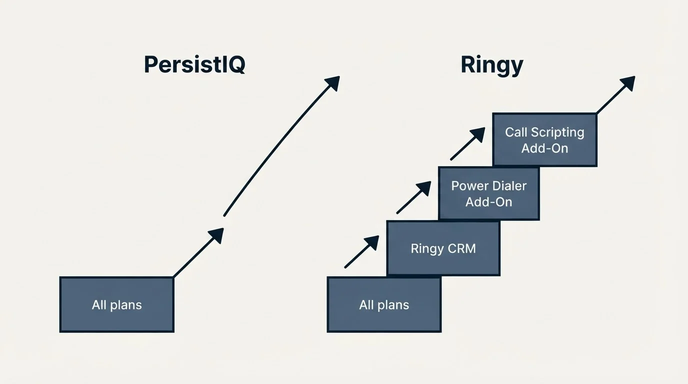 Pricing ladder: Pricing Comparison (PersistIQ, Ringy, All plans, Ringy CRM)