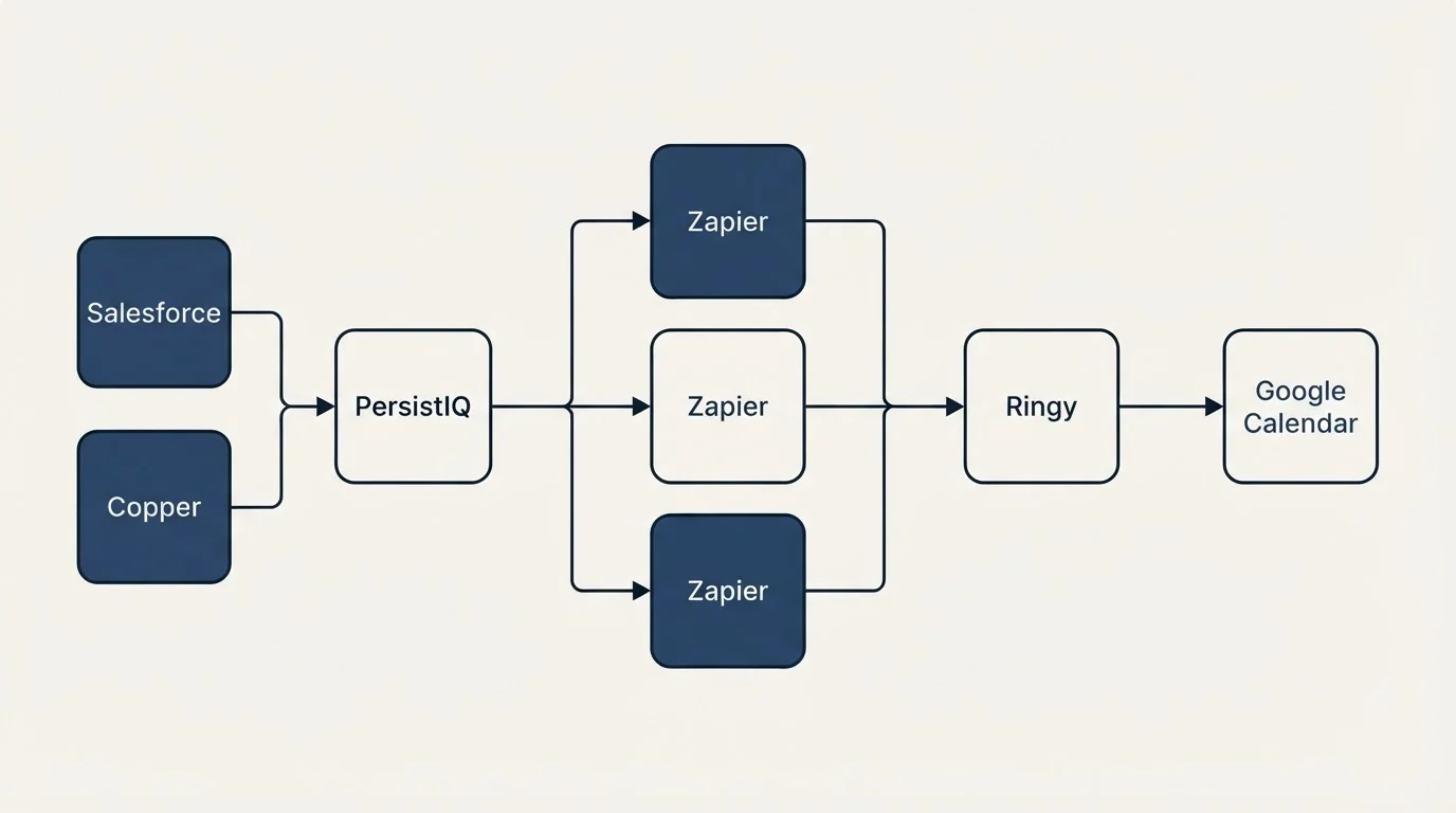 Integration flow: Integration Ecosystem (PersistIQ, Ringy, Zapier, Salesforce)