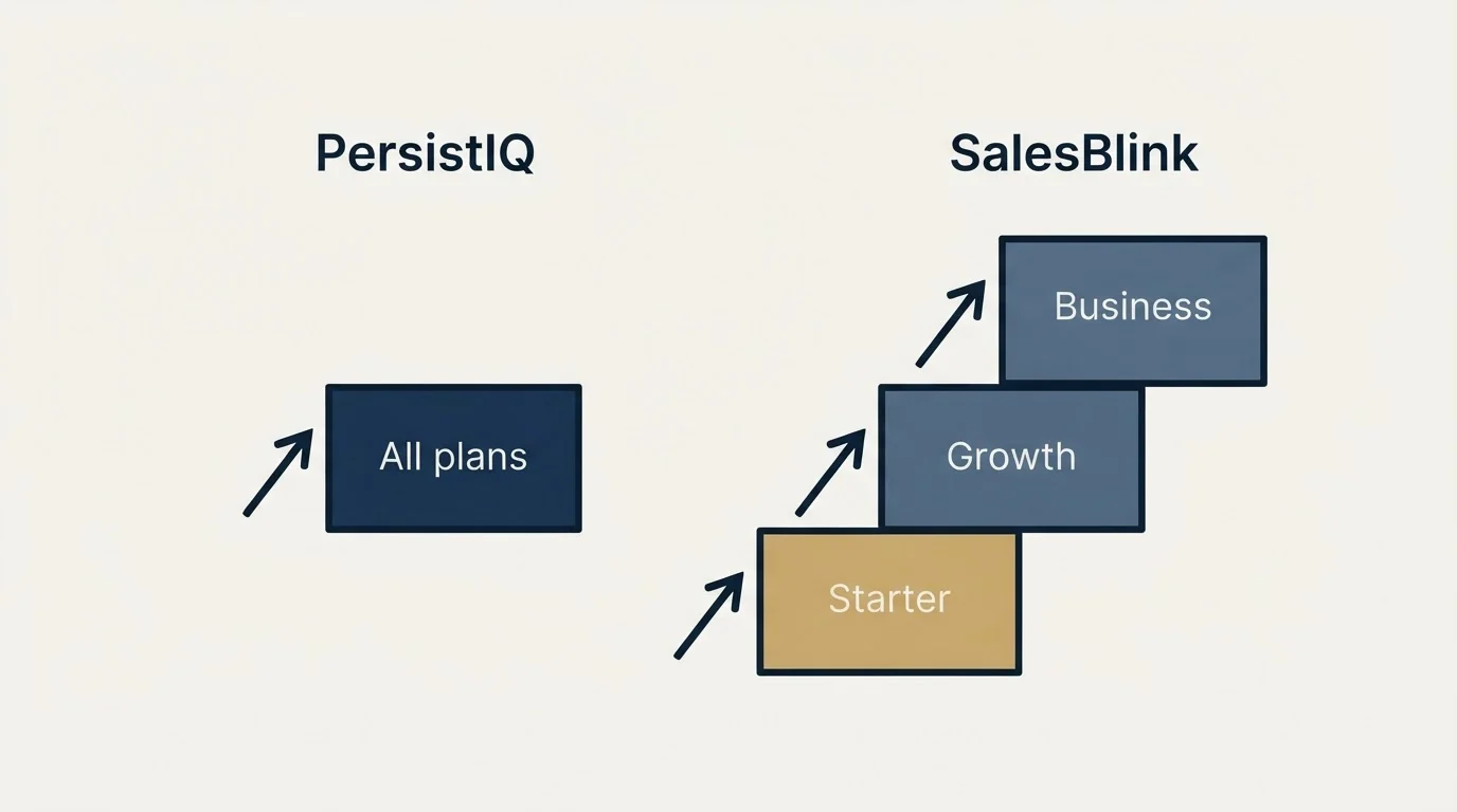 Pricing ladder: Pricing Comparison (PersistIQ, SalesBlink, All plans, Starter)
