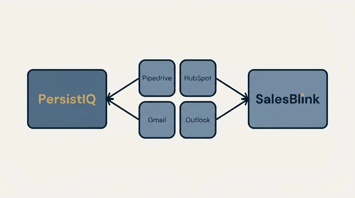 Integration schematic: Integration Ecosystem (PersistIQ, SalesBlink, Pipedrive, HubSpot)
