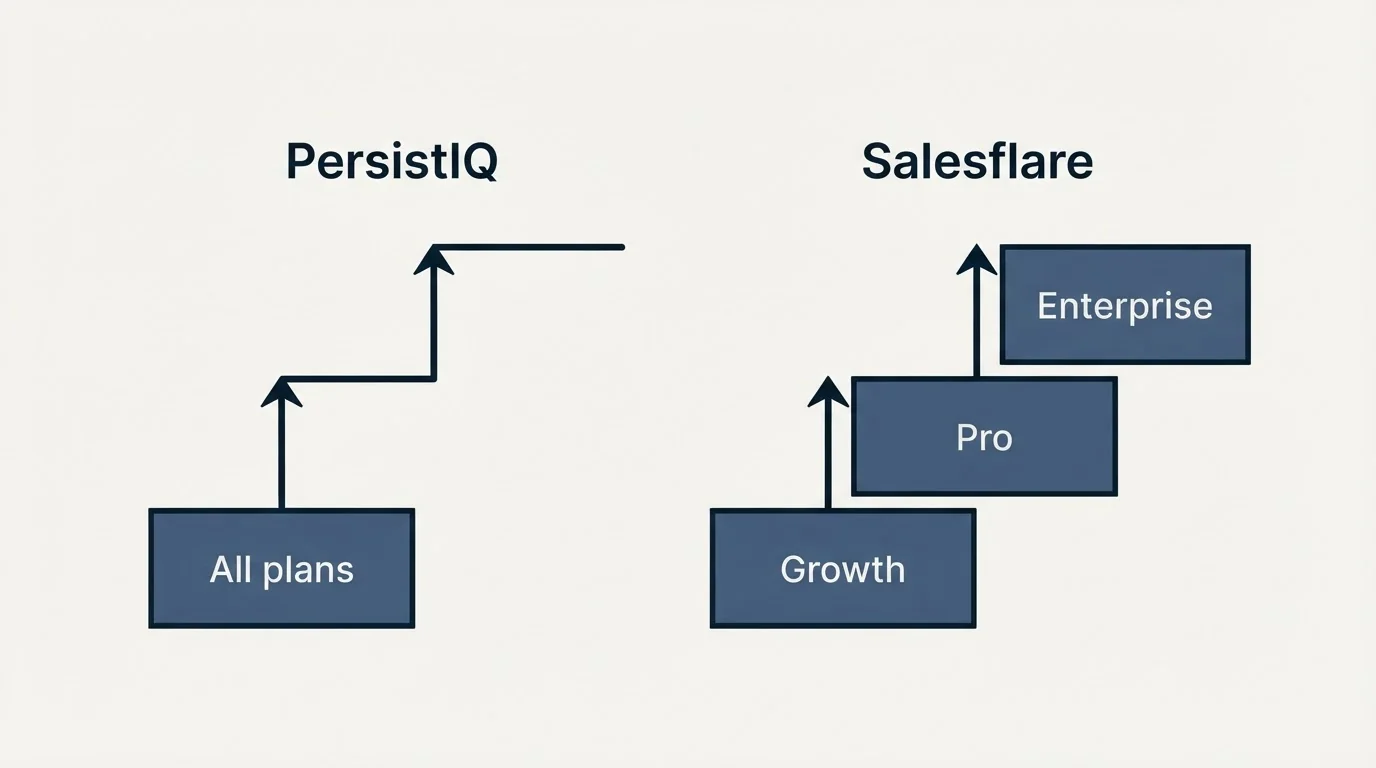Pricing ladder: Pricing Comparison (PersistIQ, Salesflare, All plans, Growth)