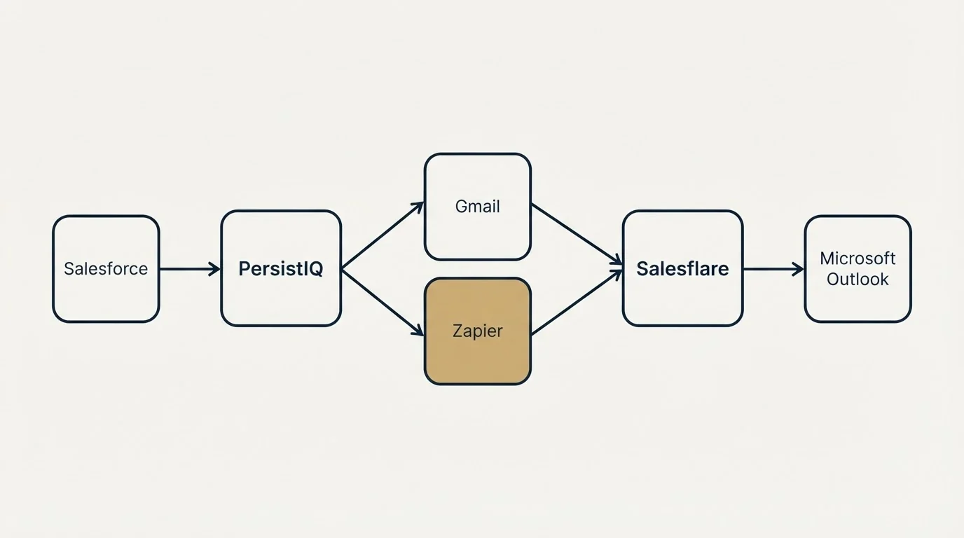 Integration schematic: Integration Ecosystem (PersistIQ, Salesflare, Gmail, Zapier)