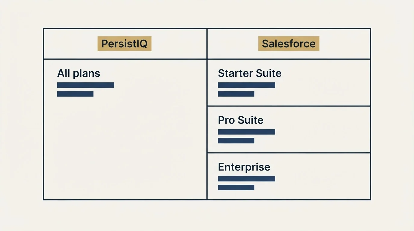 Pricing table: Pricing Comparison (PersistIQ, Salesforce, All plans, Starter Suite)