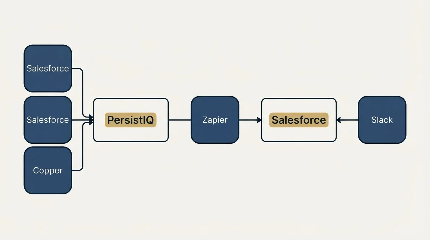 Integration schematic: Integration Ecosystem (PersistIQ, Salesforce, Zapier, Slack)