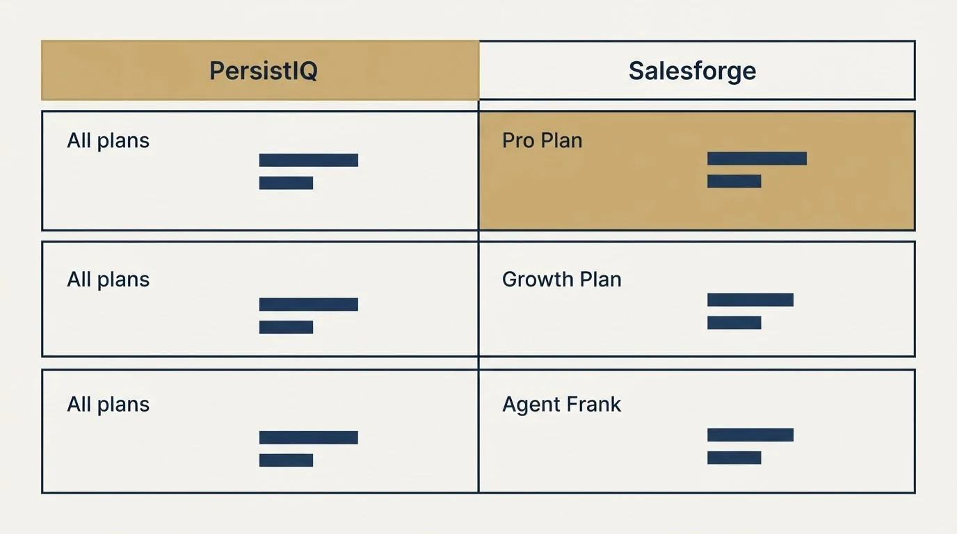 Pricing table: Pricing Comparison (PersistIQ, Salesforge, All plans, Pro Plan)