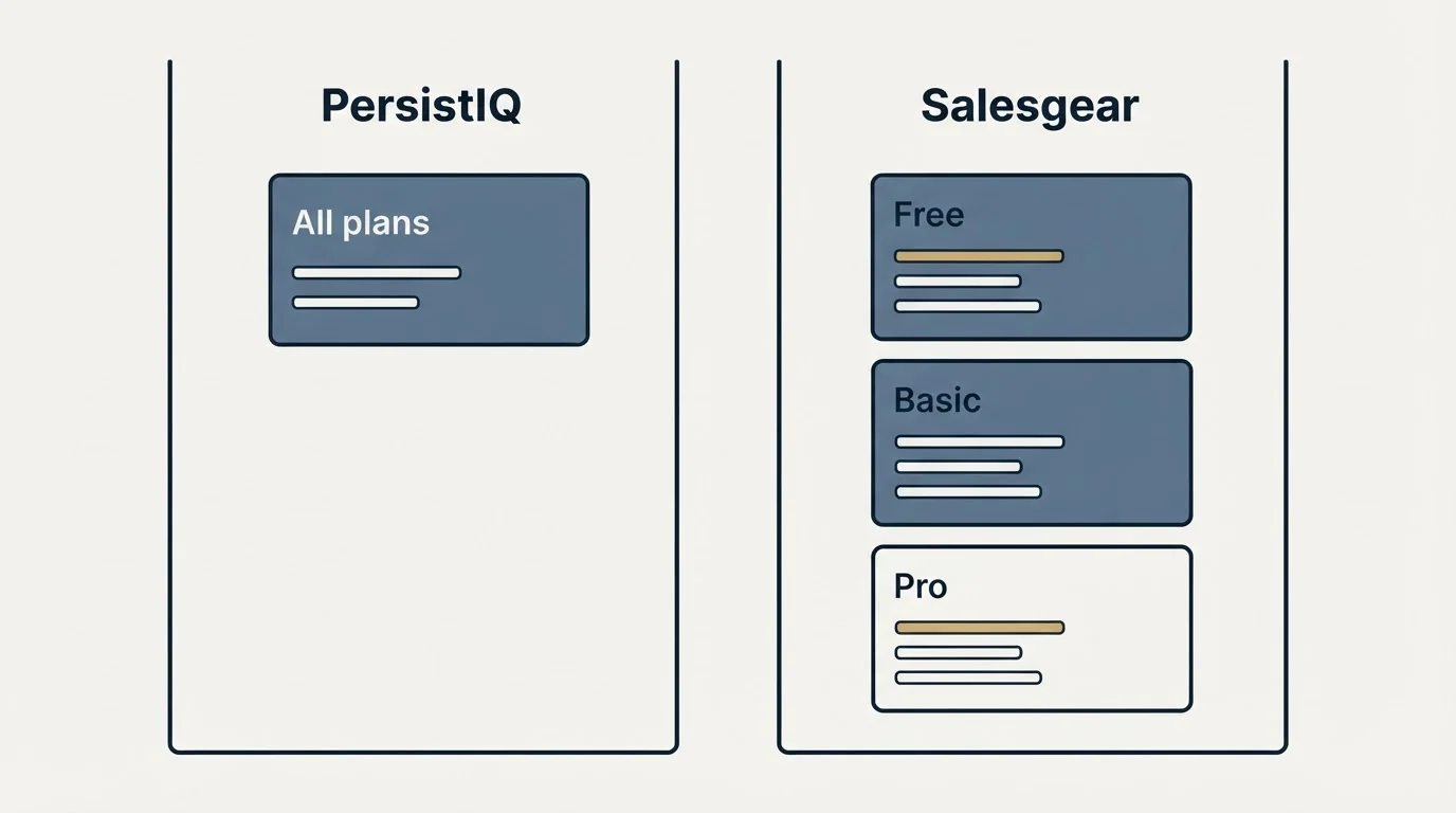 Pricing panels: Pricing Comparison (PersistIQ, Salesgear, All plans, Free)