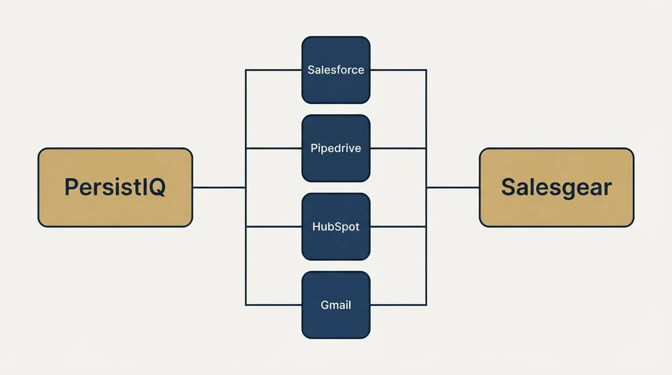 Integration flow: Integration Ecosystem (PersistIQ, Salesgear, Salesforce, Pipedrive)