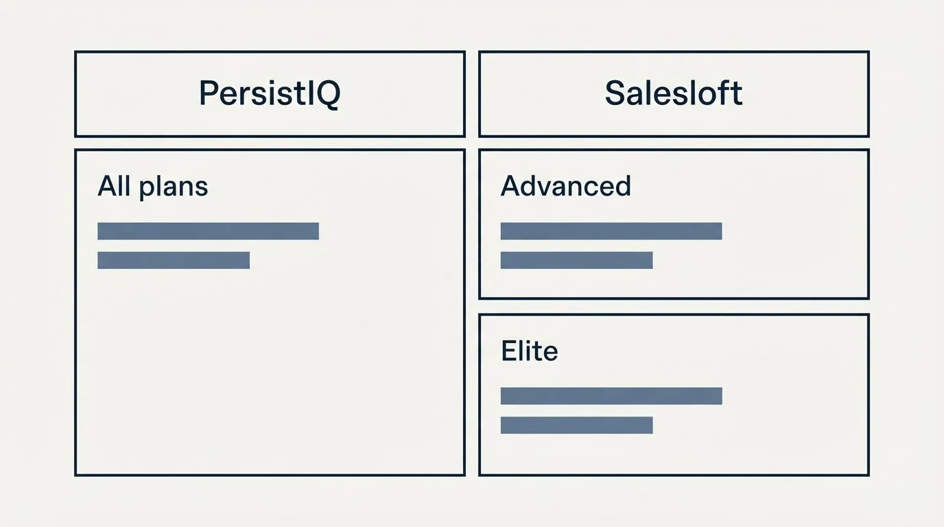 Pricing table: Pricing Comparison (PersistIQ, Salesloft, All plans, Advanced)