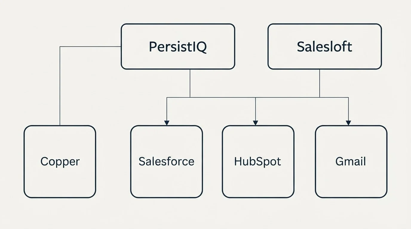 Integration grid: Integration Ecosystem (PersistIQ, Salesloft, Salesforce, HubSpot)