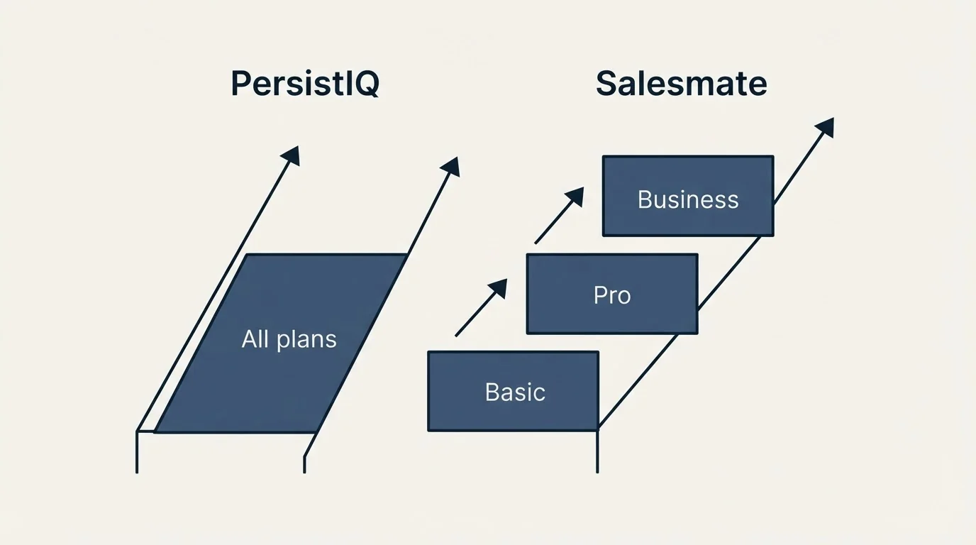 Pricing ladder: Pricing Comparison (PersistIQ, Salesmate, All plans, Basic)
