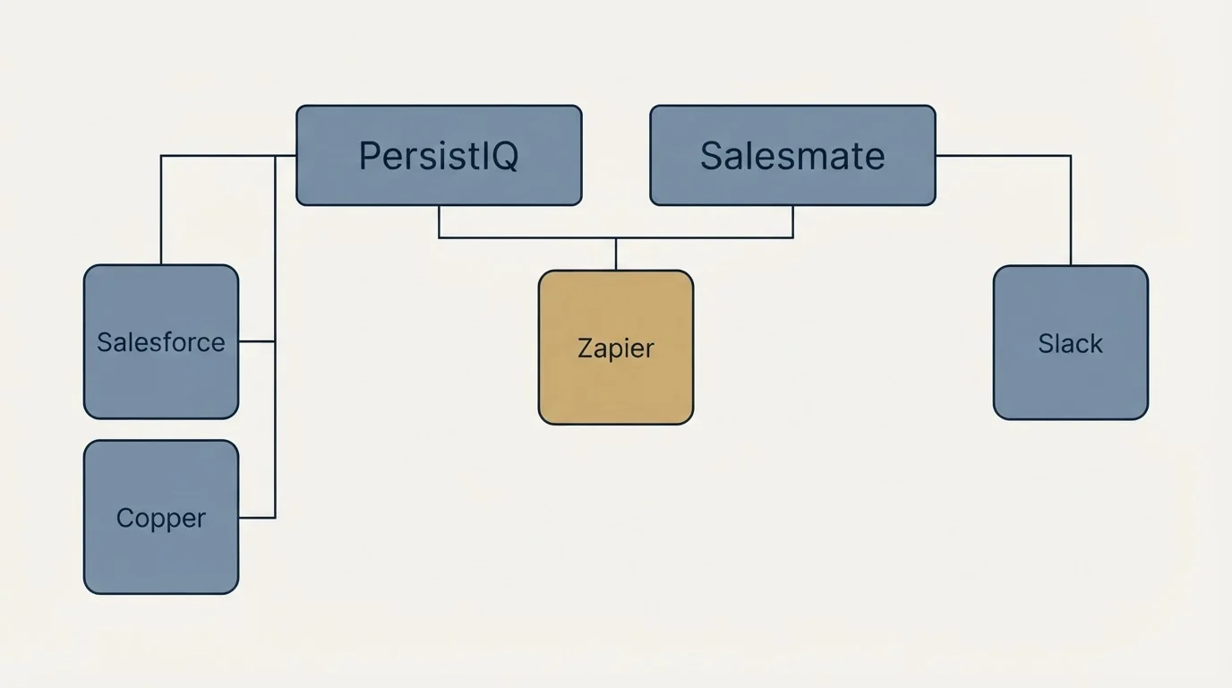 Integration grid: Integration Ecosystem (PersistIQ, Salesmate, Zapier, Salesforce)