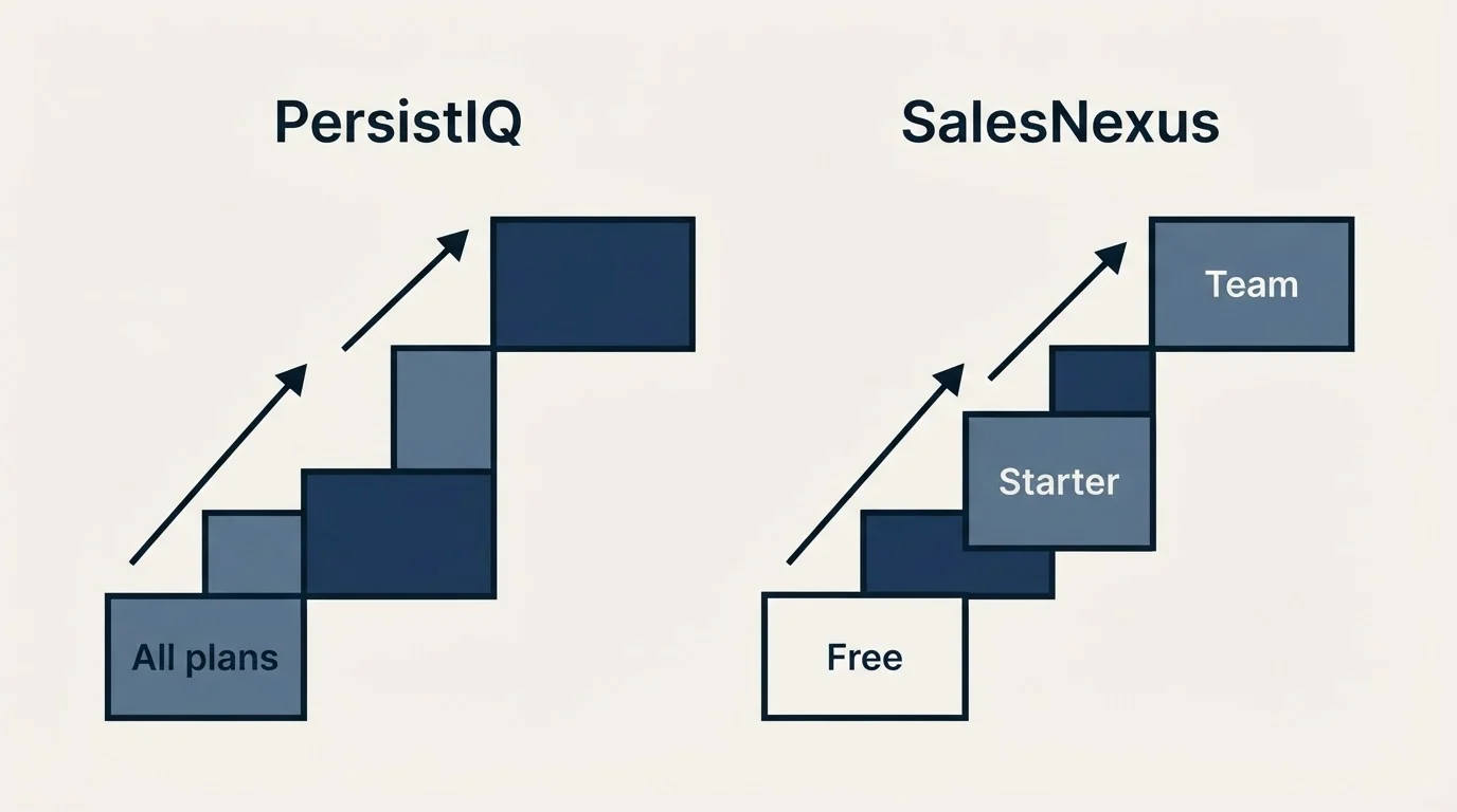 Pricing ladder: Pricing Comparison (PersistIQ, SalesNexus, All plans, Free)