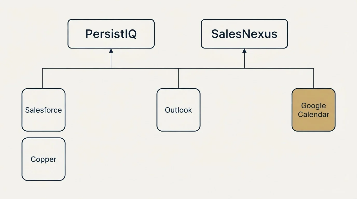 Integration grid: Integration Ecosystem (PersistIQ, SalesNexus, Outlook, Salesforce)