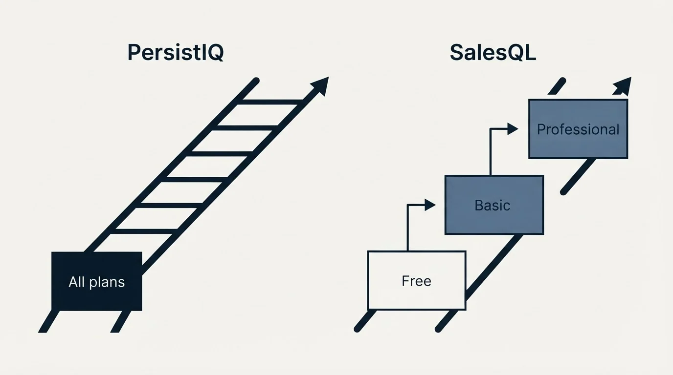 Pricing ladder: Pricing Comparison (PersistIQ, SalesQL, All plans, Free)