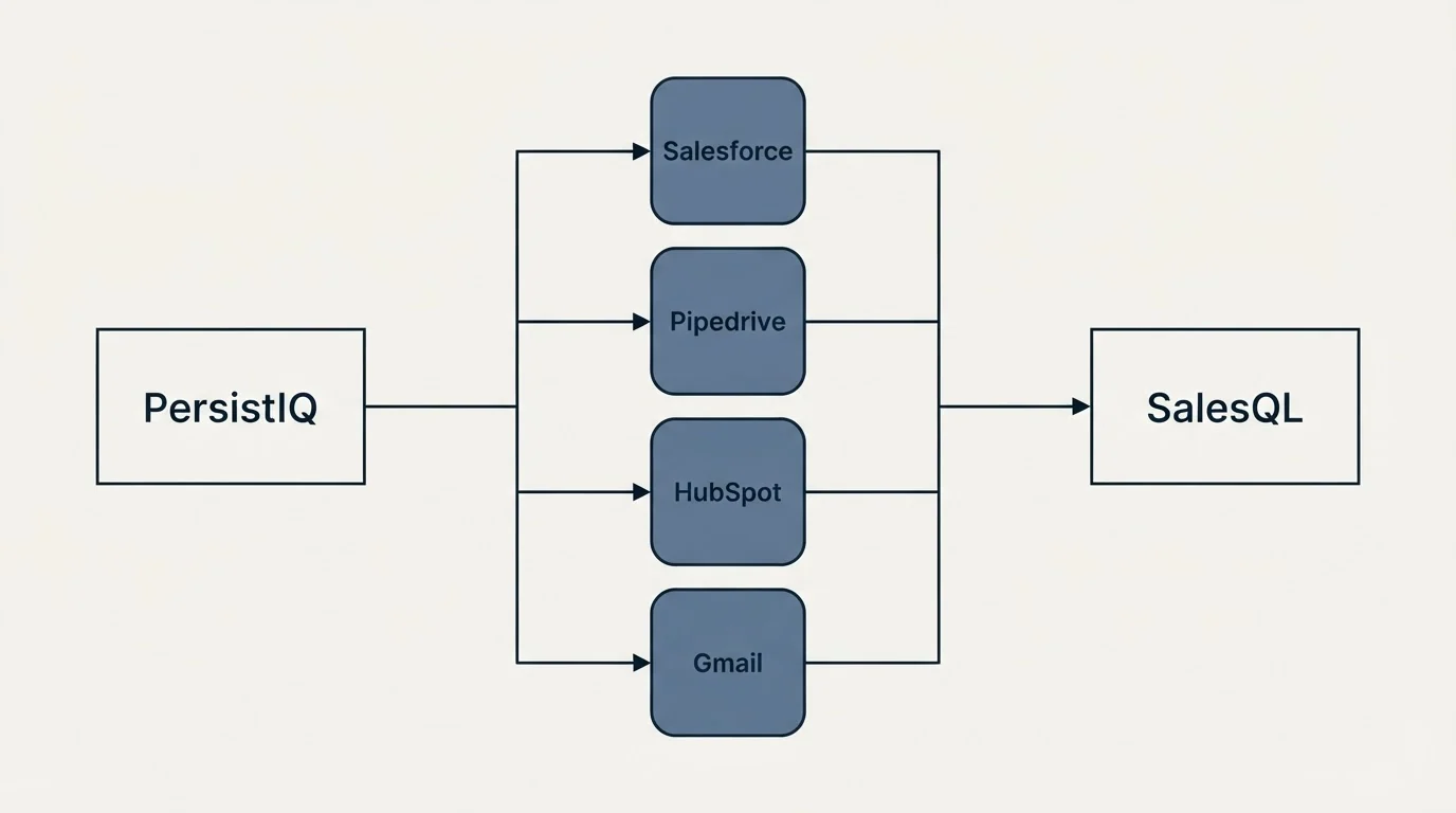 Integration flow: Integration Ecosystem (PersistIQ, SalesQL, Salesforce, Pipedrive)
