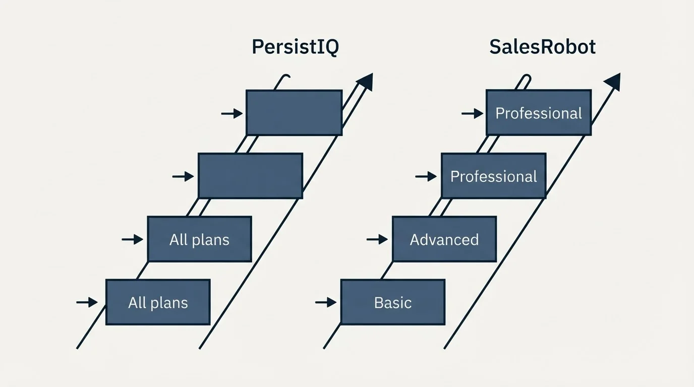 Pricing ladder: Pricing Comparison (PersistIQ, SalesRobot, All plans, Basic)