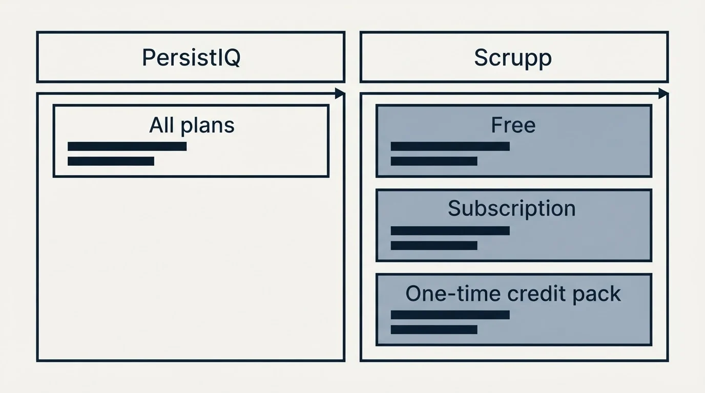 Pricing table: Pricing Comparison (PersistIQ, Scrupp, All plans, Free)