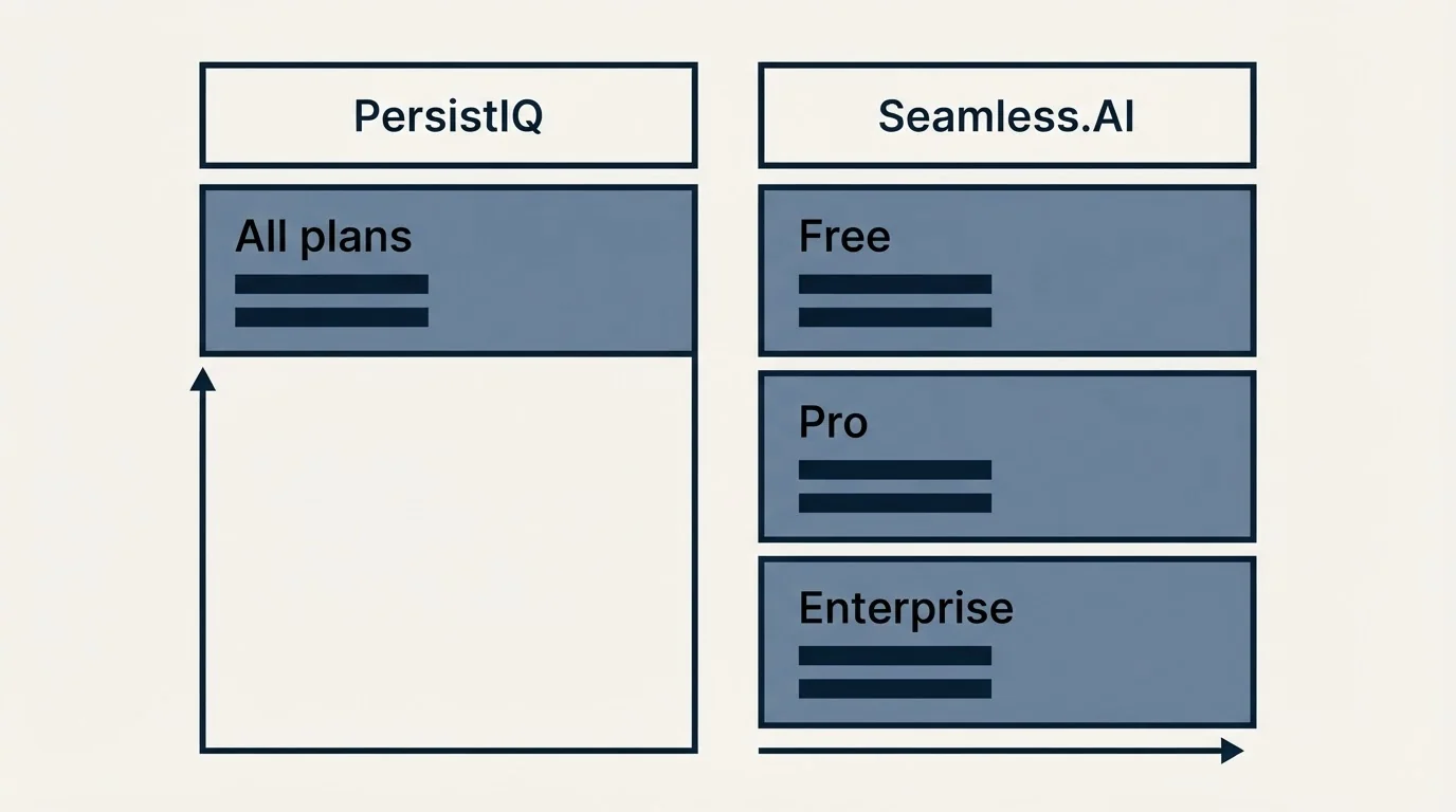 Pricing table: Pricing Comparison (PersistIQ, Seamless.AI, All plans, Free)