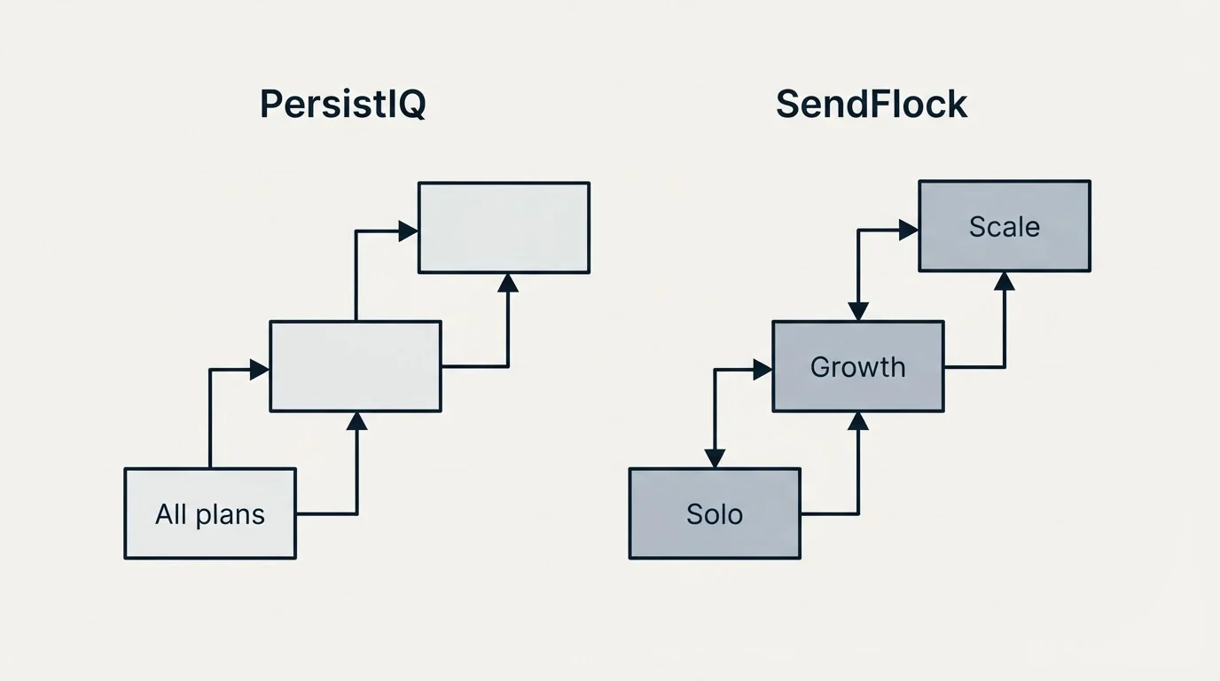 Pricing ladder: Pricing Comparison (PersistIQ, SendFlock, All plans, Solo)