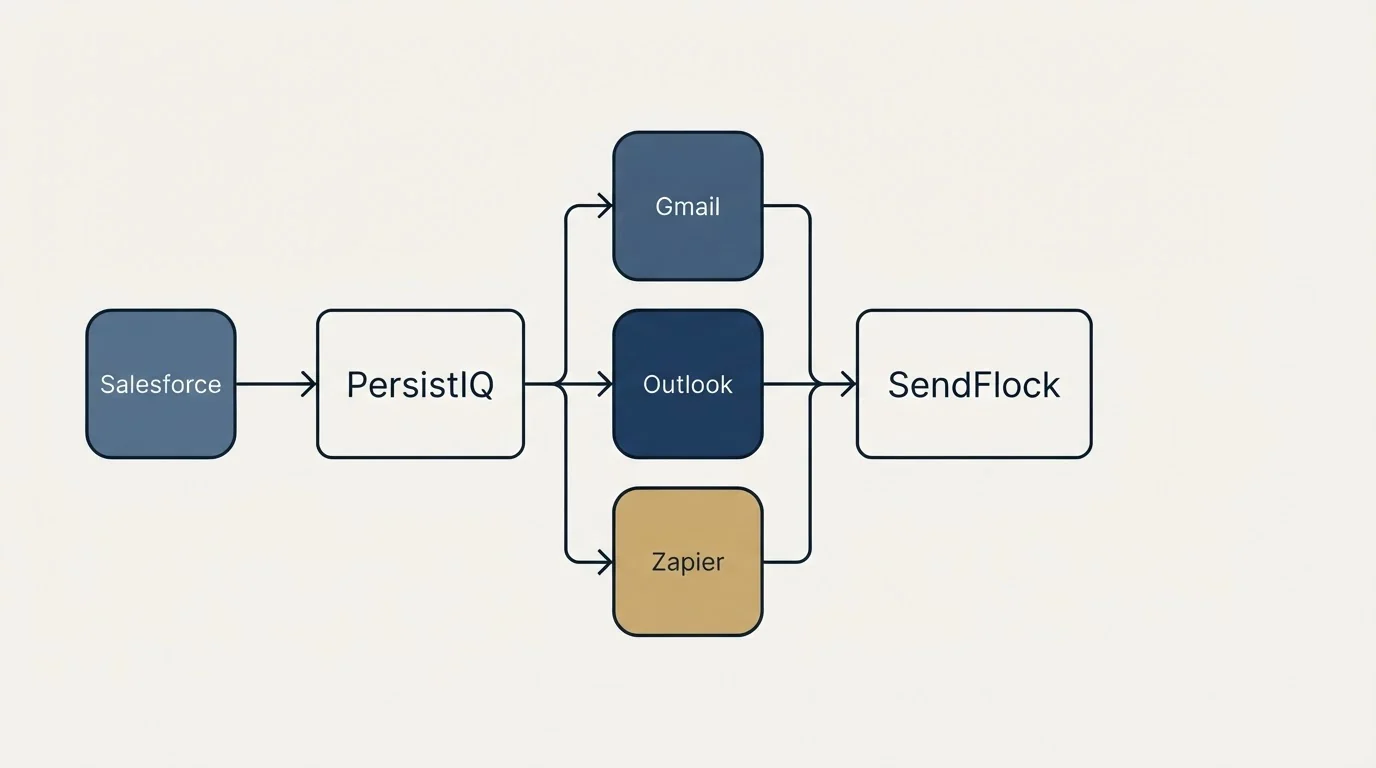 Integration flow: Integration Ecosystem (PersistIQ, SendFlock, Gmail, Outlook)