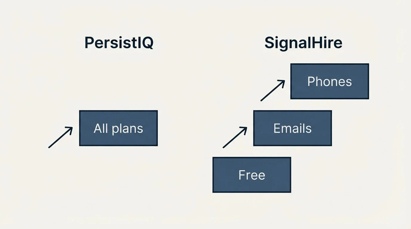 Pricing ladder: Pricing Comparison (PersistIQ, SignalHire, All plans, Free)