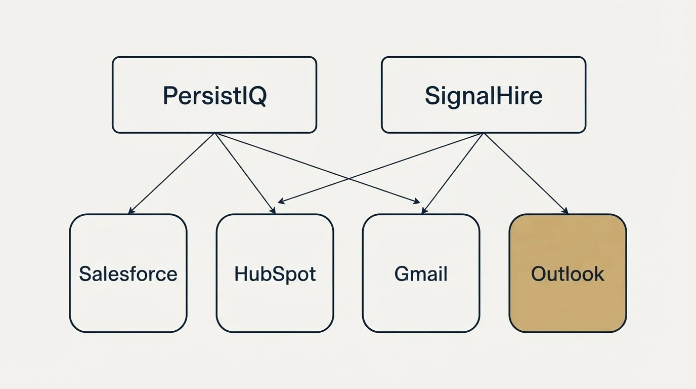 Integration grid: Integration Ecosystem (PersistIQ, SignalHire, Salesforce, HubSpot)