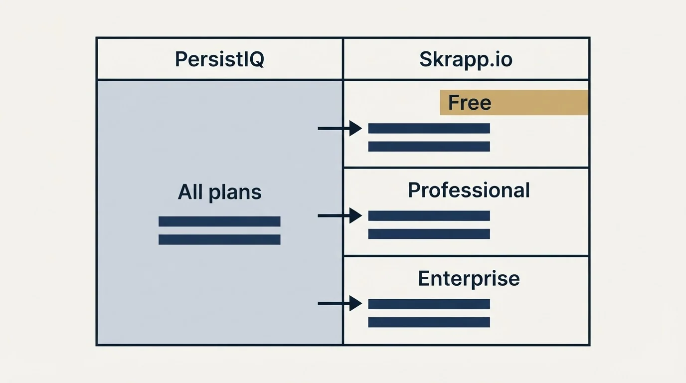 Pricing table: Pricing Comparison (PersistIQ, Skrapp.io, All plans, Free)