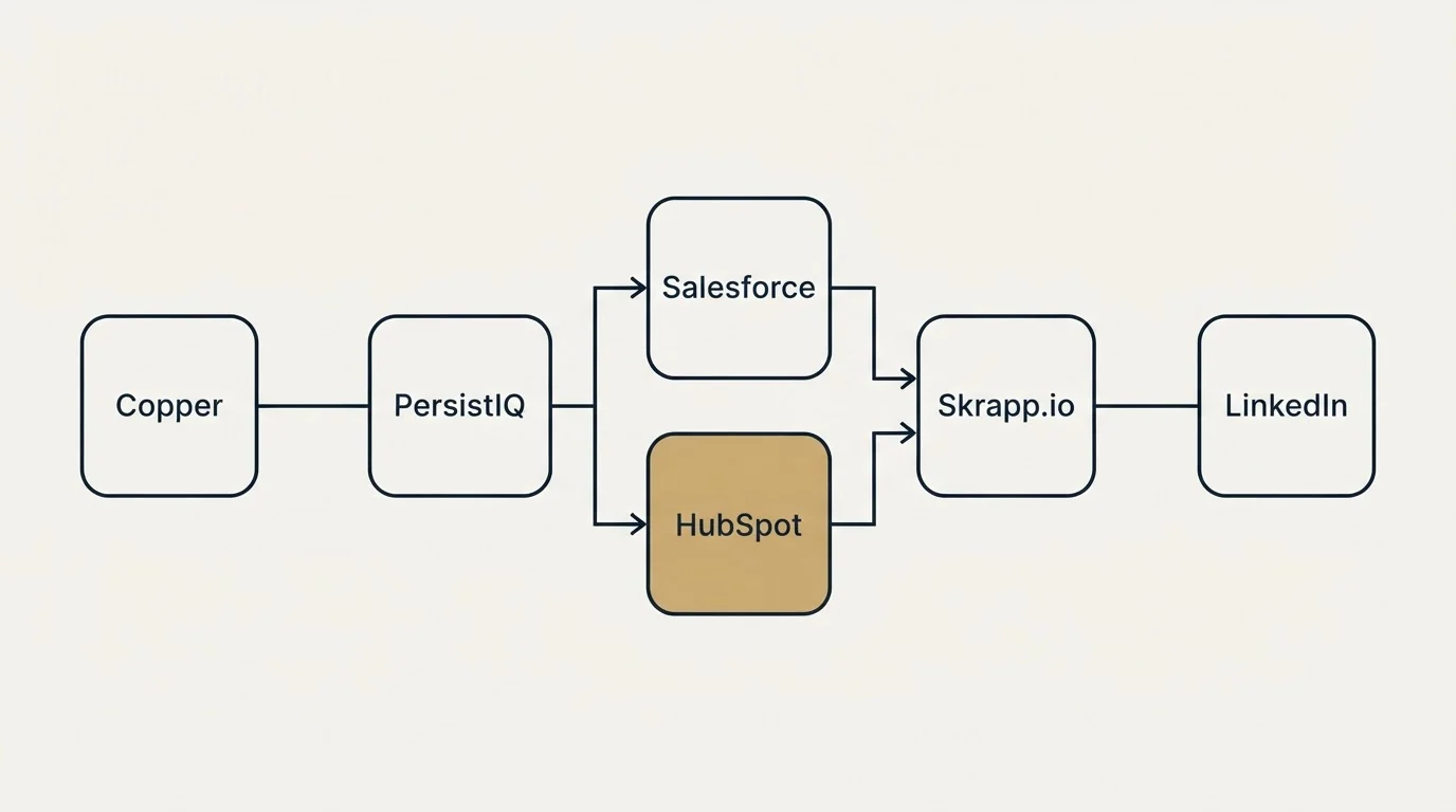 Integration flow: Integration Ecosystem (PersistIQ, Skrapp.io, Salesforce, HubSpot)