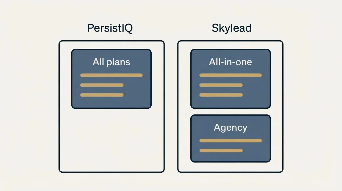 Pricing panels: Pricing Comparison (PersistIQ, Skylead, All plans, All-in-one)