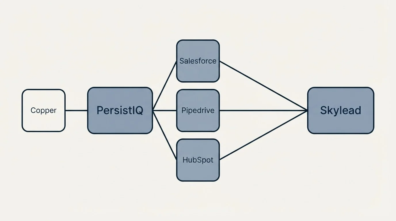 Integration schematic: Integration Ecosystem (PersistIQ, Skylead, Salesforce, Pipedrive)