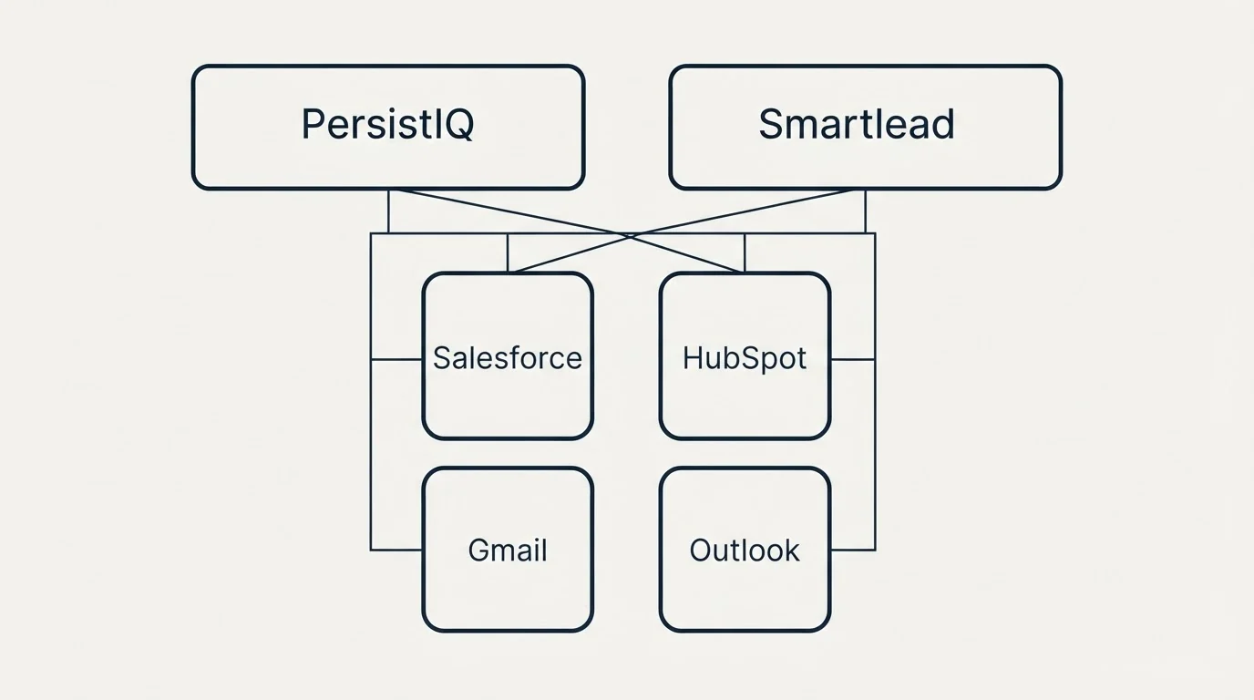 Integration grid: Integration Ecosystem (PersistIQ, Smartlead, Salesforce, HubSpot)