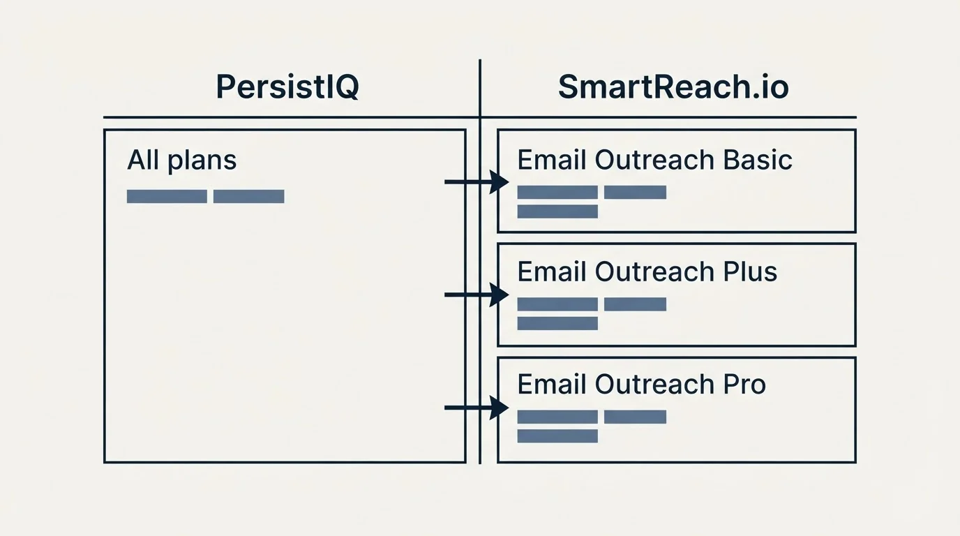 Pricing table: Pricing Comparison (PersistIQ, SmartReach.io, All plans, Email Outreach Basic)