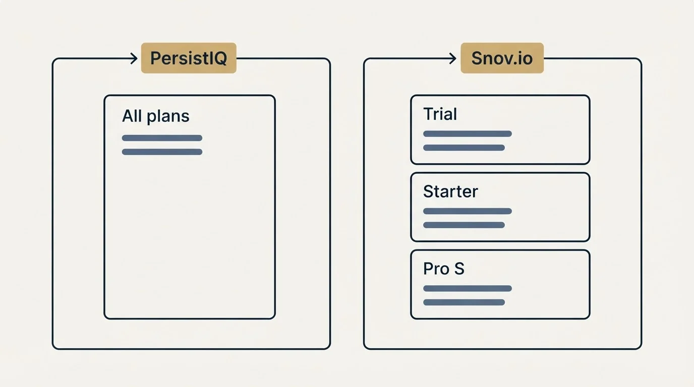 Pricing panels: Pricing Comparison (PersistIQ, Snov.io, All plans, Trial)